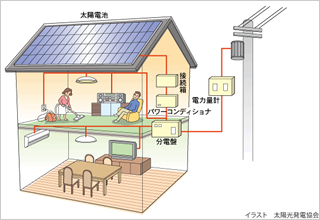 太陽光発電のしくみ