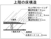 当社独自の技術！上階の生活音